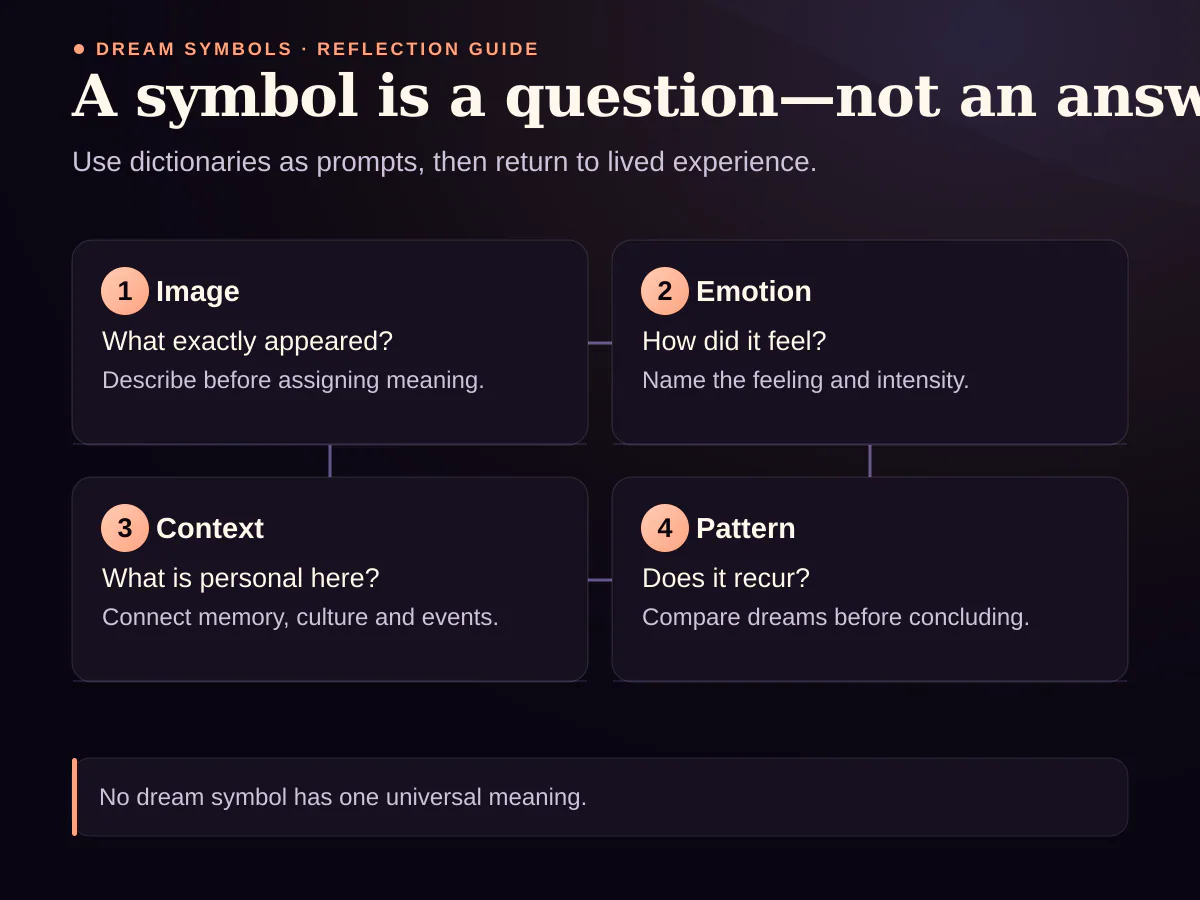 Four-step process for exploring a dream symbol through image, emotion, context and recurring patterns
