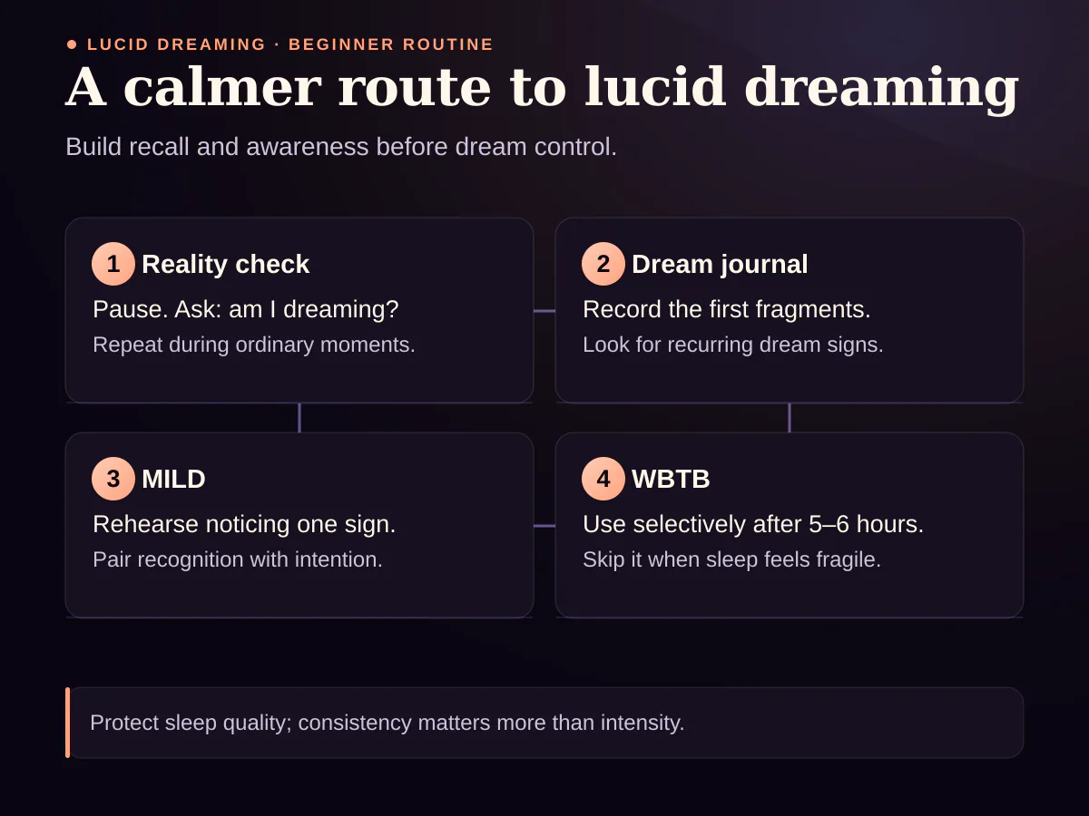 Four-step lucid dreaming routine using reality checks, a dream journal, MILD and WBTB